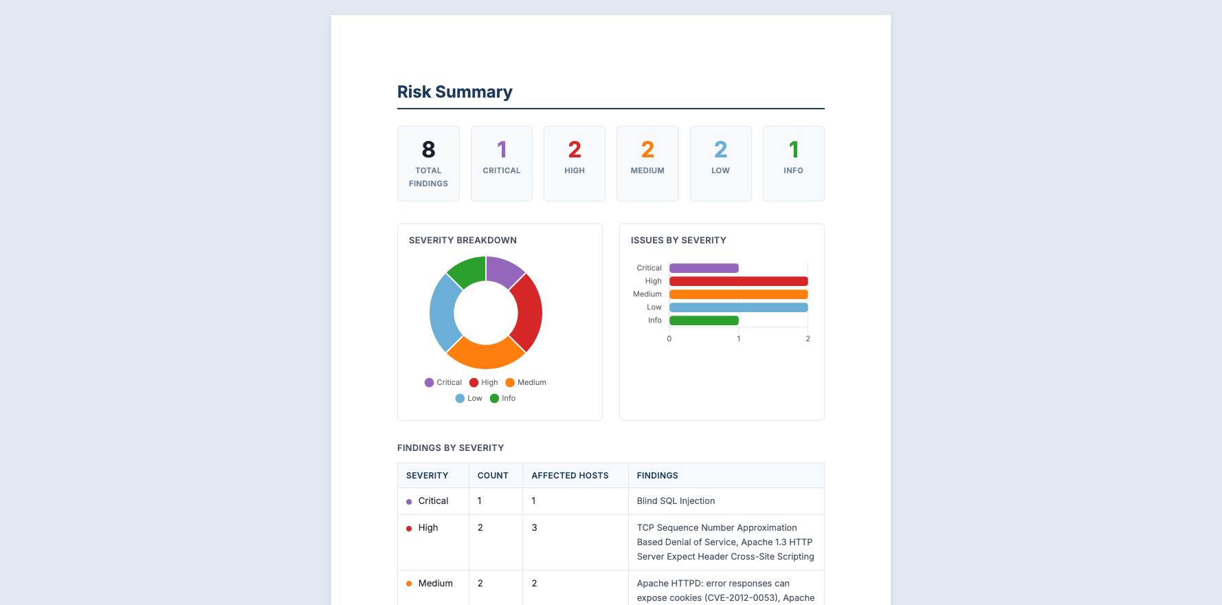 Screenshot showing the methodology in use in a project